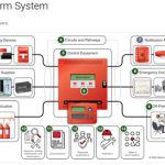 A Guide to Fire Alarm Basics: Codes and Standards