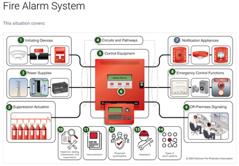 You are currently viewing A Guide to Fire Alarm Basics: Codes and Standards